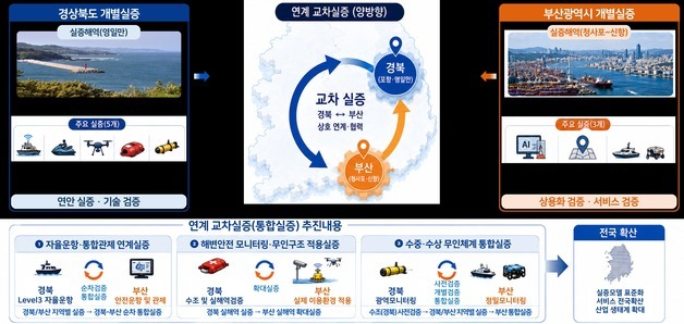 부산·경북 신해양레저 규제자유특구 지정…수중드론·로봇 실증 나선다