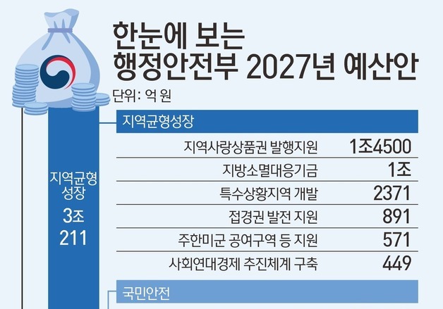 행안부, 2027년 예산 84.7조…'AI·국민안전·균형성장' 집중