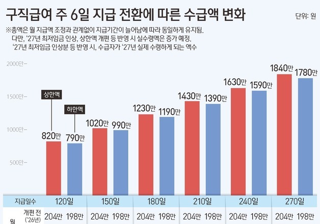 구직급여 주 6일로 전환…월 수령액 22만 원↓, 수급기간 최대 1.5개월 연장