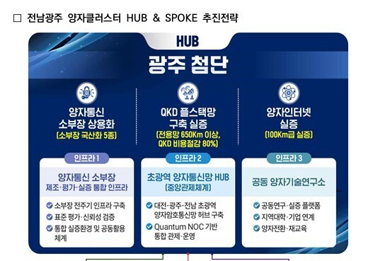 전남광주특별시, 양자통신분야 국가 거점 선정…1400억 투입