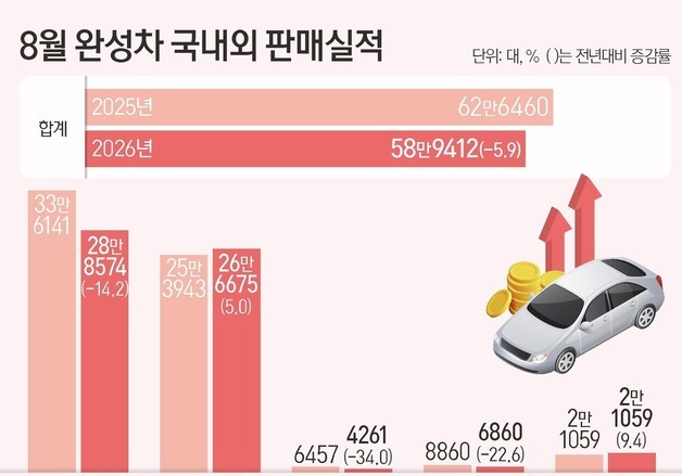 현대차 파업 여파에 내수 41% 급감…완성차 5사 내수 28% 줄어(종합)