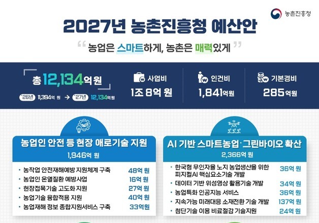 농진청 내년 예산 1.2조…"농업 현장 문제 해결, 생산성 증대 총력"