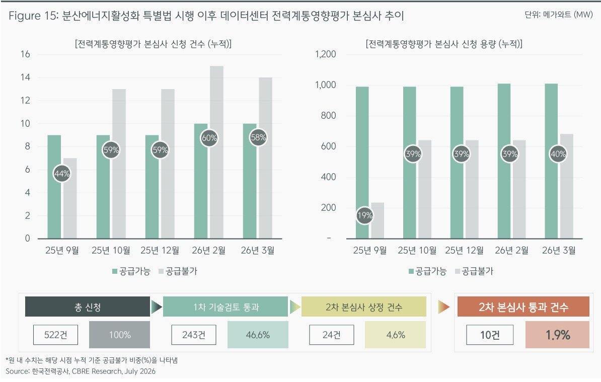본문 이미지 - CBRE코리아가 발간한 보고서 '한국 데이터센터 투자: 공급 제약이 만든 희소성 프리미엄과 엑시트(투자 자금 회수) 가능성 진단'에 따르면 올해 3월 기준 수도권에서 전력계통영향평가 1차 기술검토를 신청한 데이터센터는 522건, 33.6GW 규모에 달했지만, 최종적으로 전력 공급 승인을 받은 사례는 10건에 그쳤다. (CBRE코리아 제공)