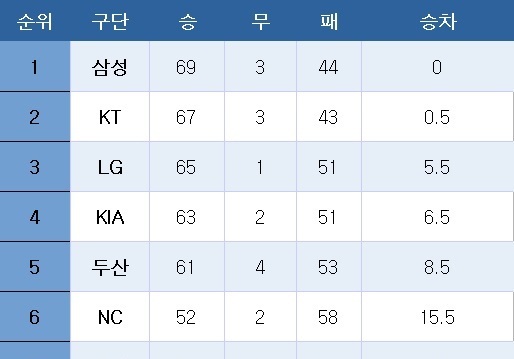 [프로야구] 중간 순위(1일)