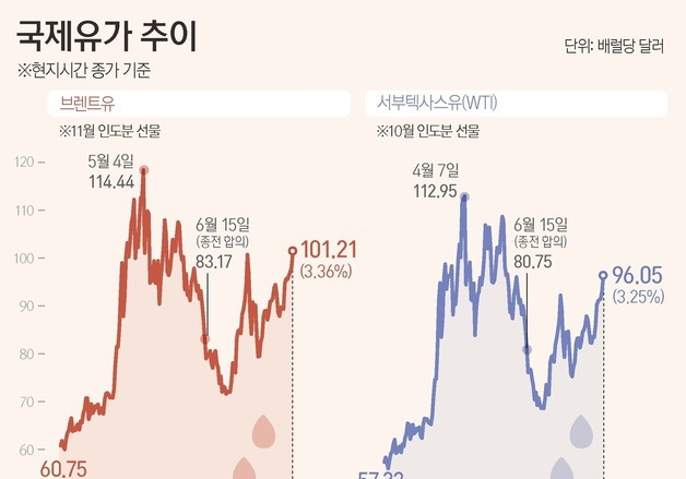 [그래픽] 국제유가 추이