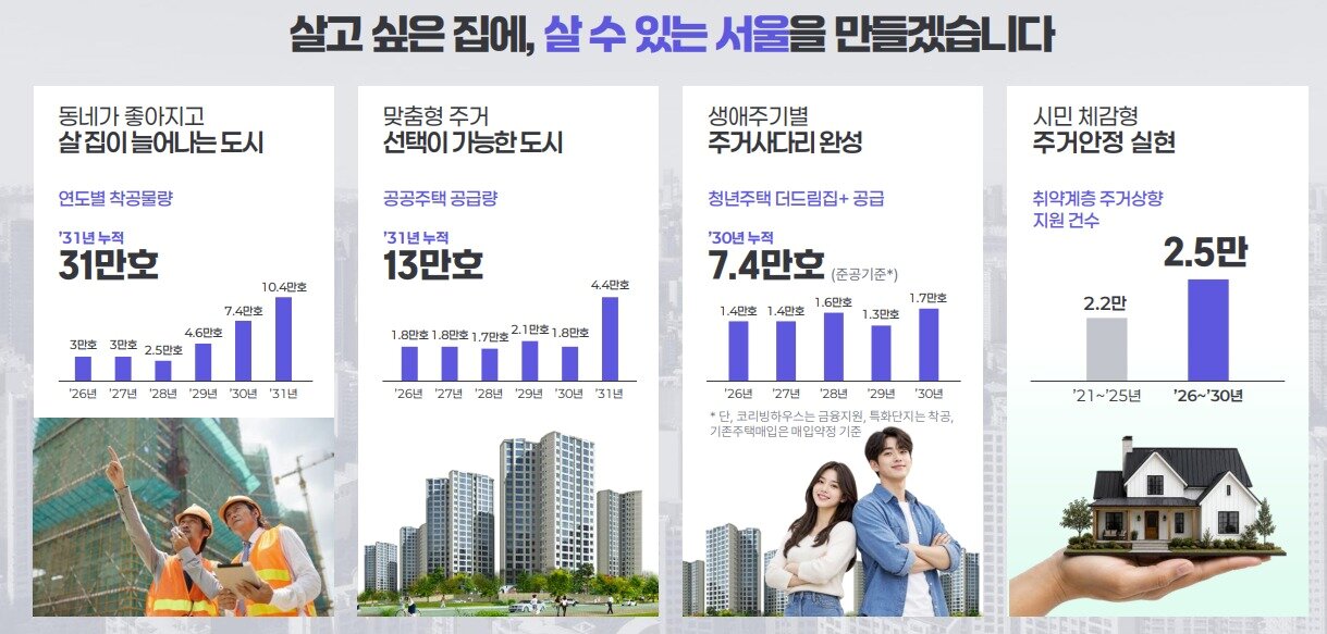 본문 이미지 - 서울시 주거공급 확대