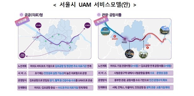 서울, UAM 시범사업 대상지 선정…이식용 장기 수송·한강 관광 추진