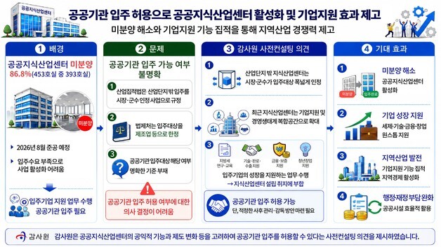 393곳 비어 있는 경기 광주 지식산업센터…공공기관 입주 허용