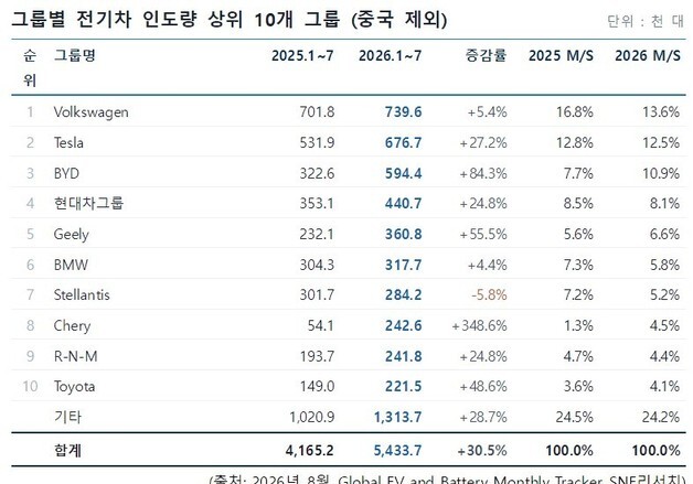 非중국 전기차 시장 30% 성장…BYD·지리 약진에 현대차 점유율 하락