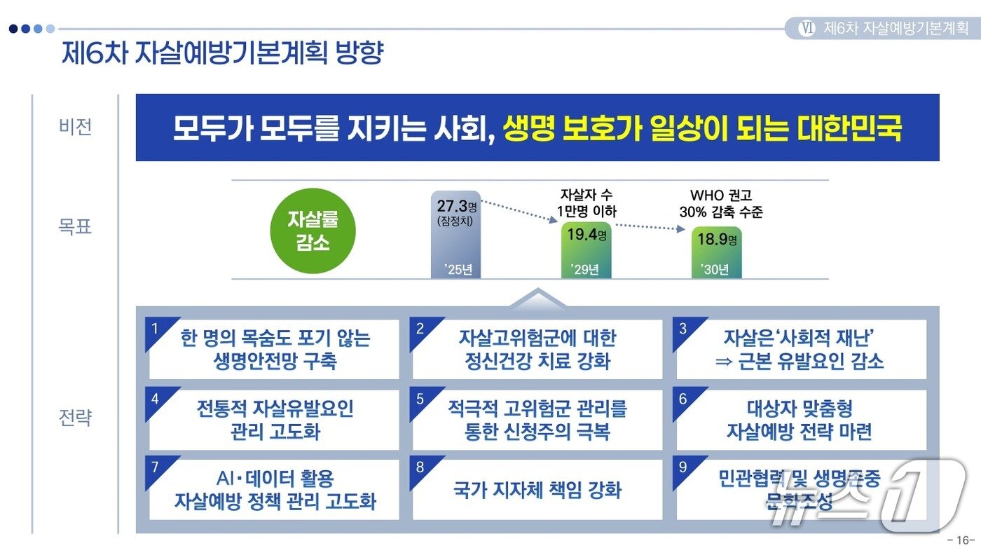 본문 이미지 - 제6차 자살예방기본계획(안)의 기본방향.(보건복지부 제공)
