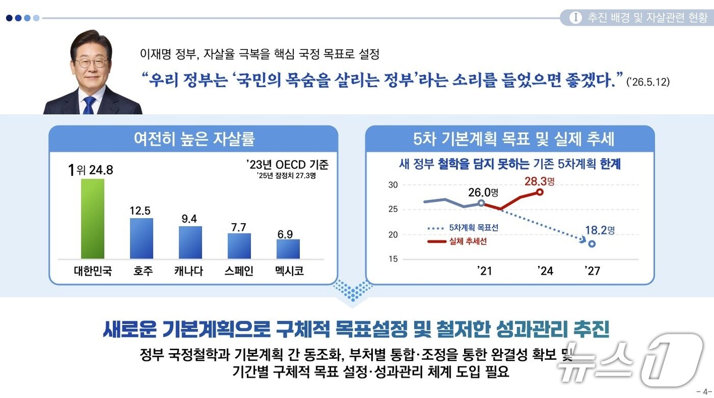 본문 이미지 - 제6차 자살예방기본계획(안)의 추진방향.(보건복지부 제공)