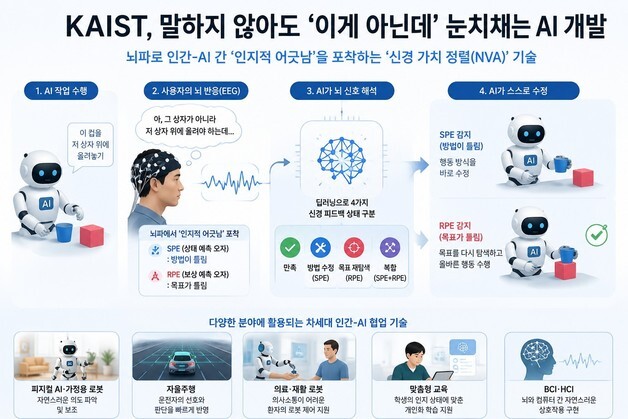뇌파로 사람 의도 눈치채는 AI…실시간 행동 수정 기술 개발