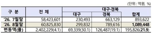 대구·경북 상장법인 시가총액 한달 만에 100조원대 회복