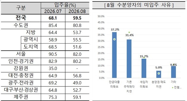 대구 아파트 입주전망지수 한달 만에 반등…"공급 부담 해소"