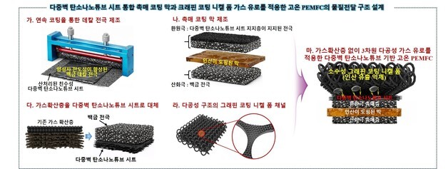 고온연료전지 고출력 가로막는 산소 공급 부족·인산 유출 동시 해결