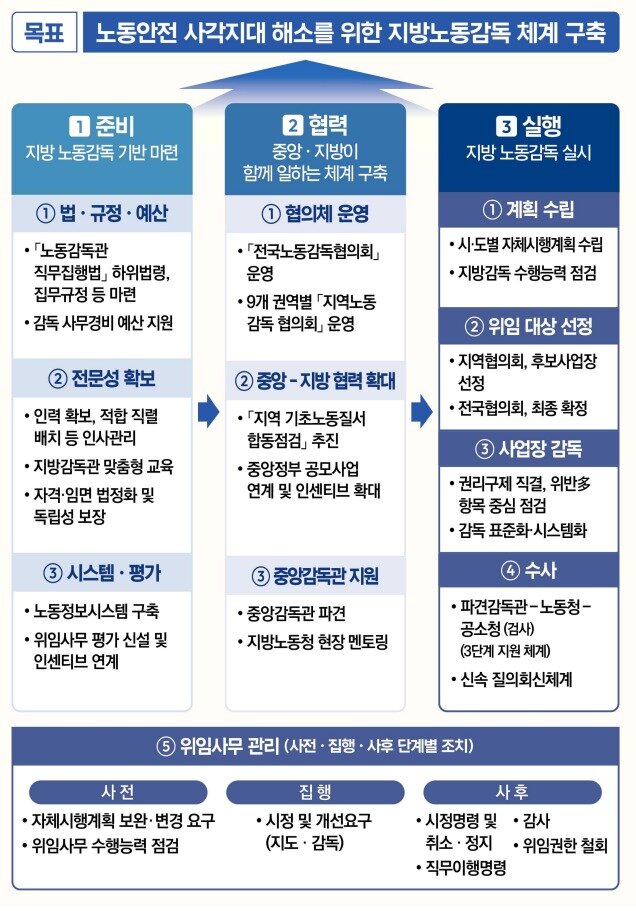 본문 이미지 - 지방정부 노동감독체계 구축 및 실행방안. (고용노동부 제공. 재판매 및 DB금지) 2026.9.10 /뉴스1