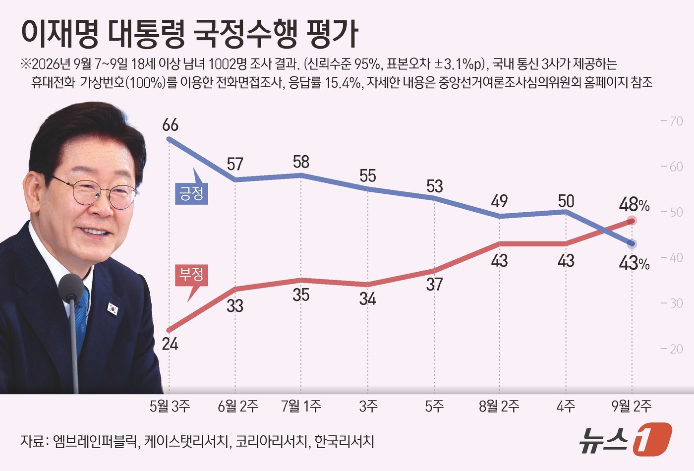 (서울=뉴스1) 김지영 디자이너 = 엠브레인퍼블릭·케이스탯리서치·코리아리서치·한국리서치가 지난 7~9일 만 18세 이상 1002명을 상대로 진행해 10일 발표한 전국지표조사(NBS …