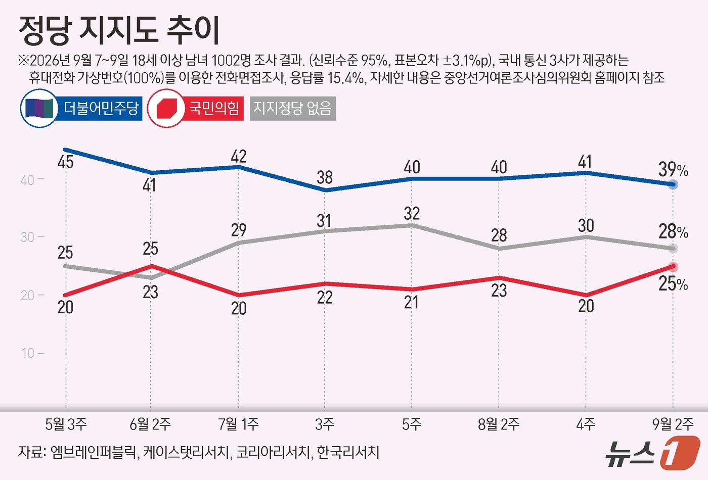 (서울=뉴스1) 양혜림 디자이너 = 엠브레인퍼블릭·케이스탯리서치·코리아리서치·한국리서치가 지난 7일~9일 만 18세 이상 1002명을 상대로 진행해 10일 발표한 전국지표조사(NB …