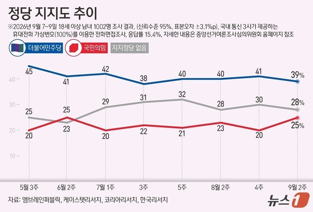 [그래픽] 정당 지지도 추이