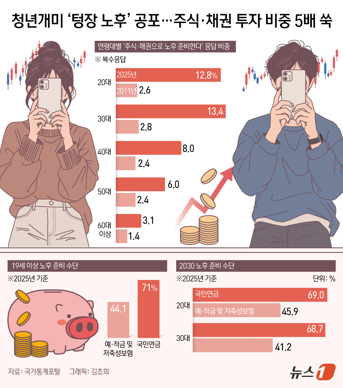 (서울=뉴스1) 김초희 디자이너 = 노후 준비 수단으로 주식·채권 등 금융자산을 활용하는 20·30대가 크게 늘어난 것으로 나타났다. 10일 국가통계포털(KOSIS)에 따르면 지난 …