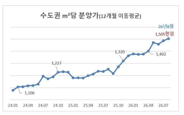 8월 수도권 3.3㎡당 분양가 5000만원 육박…서울은 8144만원