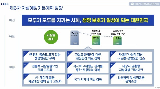 자살률 27.3명→18.9명, 2030년까지 8.4명 줄인다…실행력 절실(종합)