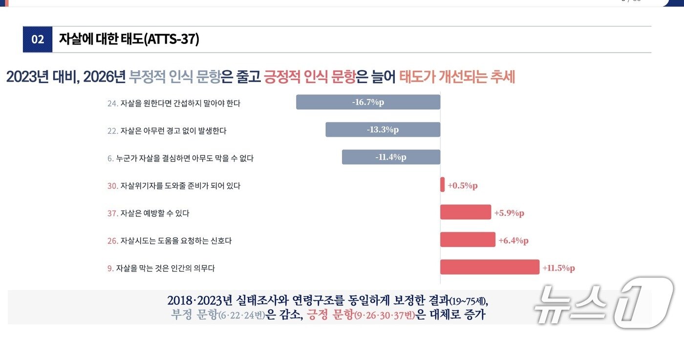 본문 이미지 - 자살예방 대국민 인식조사 결과 "자살은 노력하면 막을 수 있고, 함께 노력해야 한다"는 인식이 2023년 61.7%에서 올해 73.2%로 11.5%p 증가했다.(보건복지부 제공)
