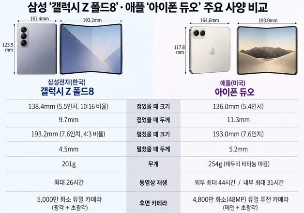 100만원 더 비싼 '아이폰 듀오'…갤Z폴드8과 비교해보니