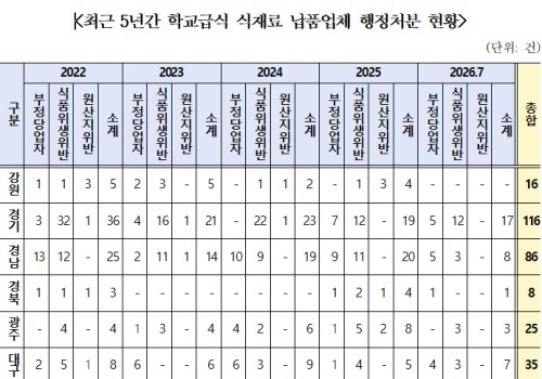 대구 학교급식 납품업체 5년간 행정처분 35건…부정당업자 최다