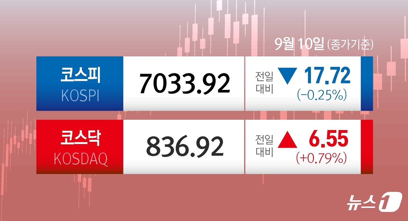 본문 이미지 - 10일 코스피는 전일 종가와 비교해 17.72포인트(p)(0.25%) 하락한 7033.92로 거래를 마쳤다. 코스닥은 전일 대비 6.55포인트(p)(0.79%) 상승한 836.92로 마감했다. ⓒ 뉴스1 김초희 디자이너