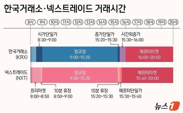 거래소는 '종목 수'·NXT는 '수수료'…퇴근길 주식거래 맞대결
