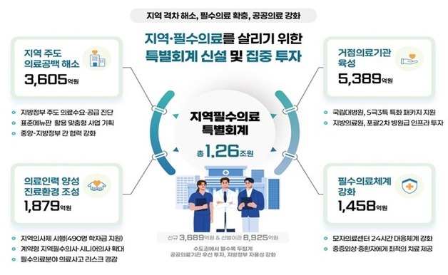 지역필수공공의료 새판 짠다…1.26조 투입, 취약지 AI 적극 활용