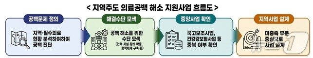 본문 이미지 - 지역주도 의료공백 해소 지원사업 흐름도.(보건복지부 제공)