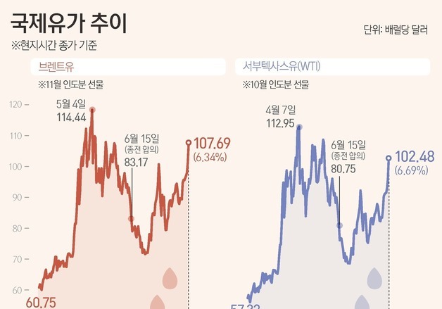 [그래픽] 국제유가 추이
