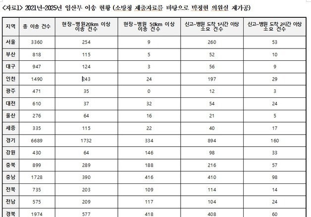 경북 임산부 5명 중 1명 분만 병원 찾아 50㎞ 이상 이동…대구의 140배