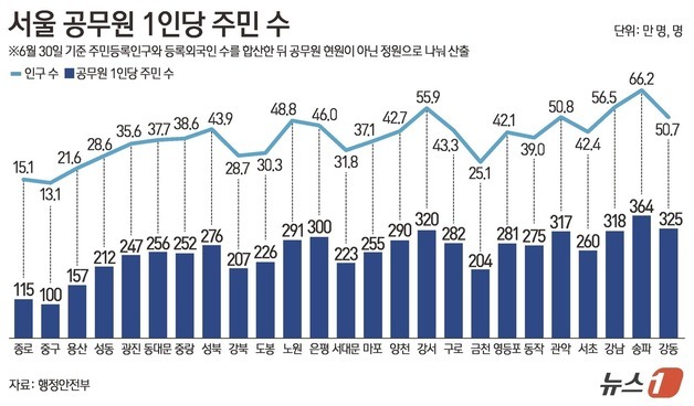송파 공무원 1명이 주민 364명 담당, 중구는 100명…서울서도 3.6배 차이
