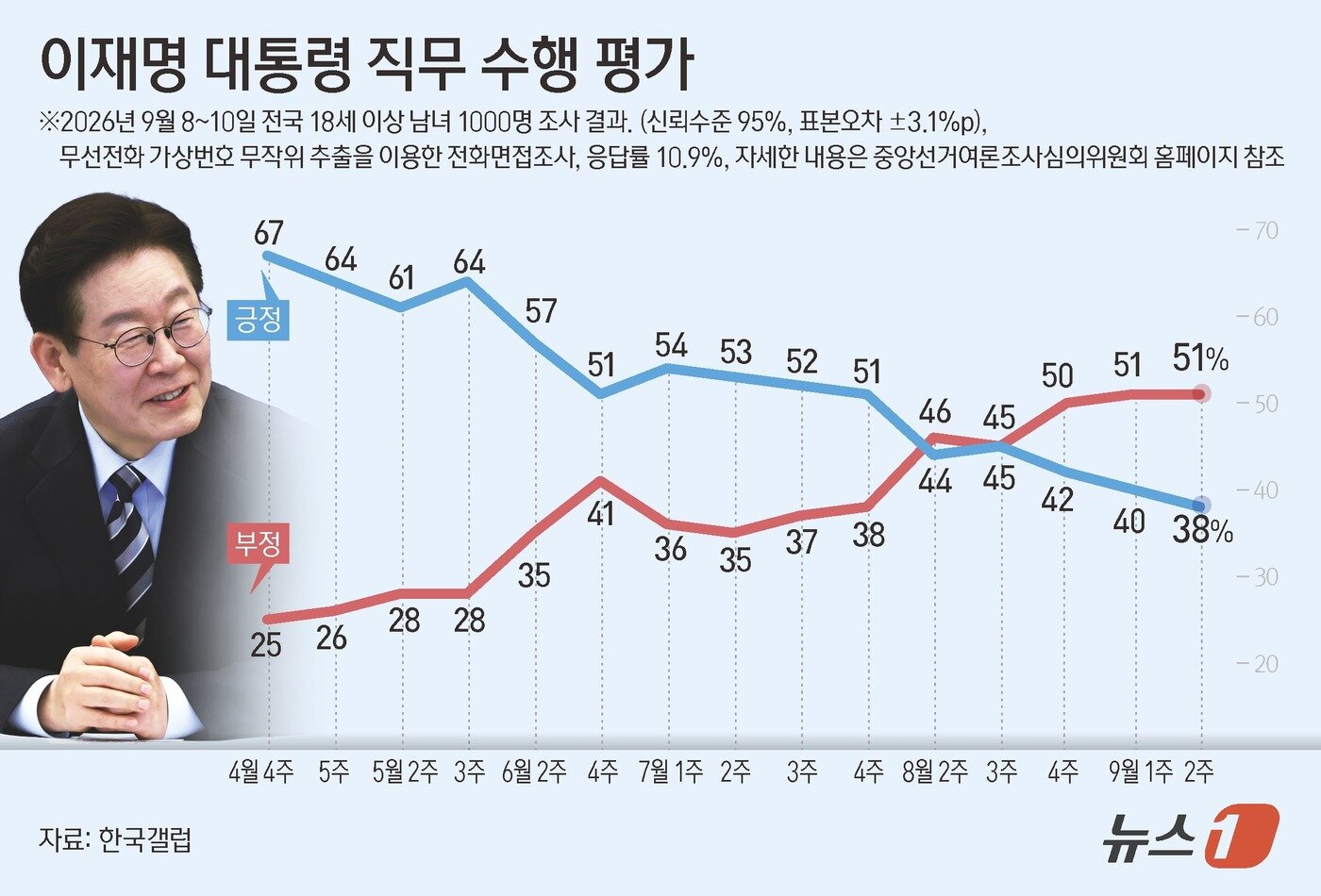 본문 이미지 - 한국갤럽이 지난 8~10일 전국 만 18세 이상 유권자 1000명을 대상으로 실시해 이날 발표한 대통령 직무수행 평가 결과에 따르면, 이 대통령에 대한 긍정 평가는 38%로 전주(40%)보다 2%포인트(p) 하락했다. 한국갤럽은 11일 이재명 대통령의 국정 지지율이 38%로 떨어지며 취임 후 최저치를 다시 경신했다고 밝혔다. ⓒ 뉴스1 윤주희 디자이너