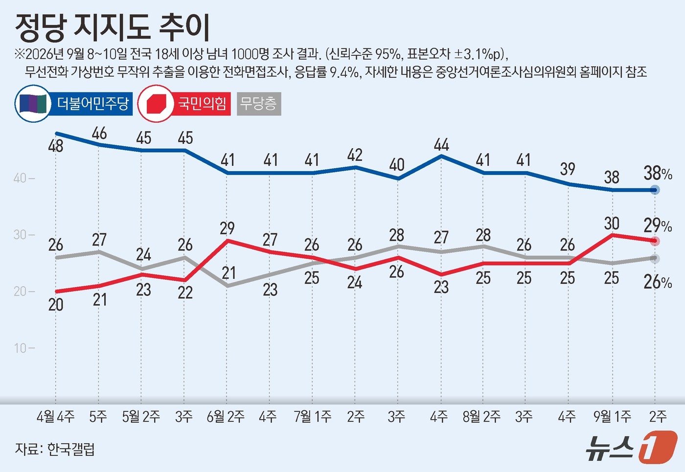 (서울=뉴스1) 김지영 디자이너 = 한국갤럽이 지난 8일부터 10일까지 전국 만 18세 이상 1000명을 대상으로 조사한 결과에 따르면 더불어민주당 지지율은 38%, 국민의힘 지지 …