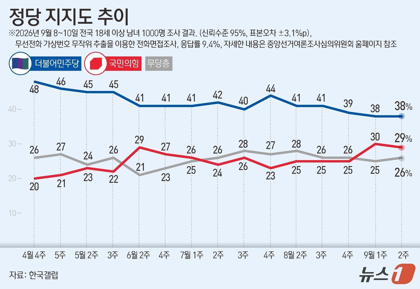 본문 이미지 - 한국갤럽이 지난 8일부터 10일까지 전국 만 18세 이상 1000명을 대상으로 조사한 결과에 따르면 더불어민주당 지지율은 38%, 국민의힘 지지율은 29%다. 이번 조사는 무선전화 가상번호 무작위 추출을 이용한 전화면접조사로 이뤄졌으며, 표본오차는 95% 신뢰수준에서 ±3.1%P다. 응답률은 9.4%다. 자세한 내용은 중앙선거여론조사심의위원회 홈페이지 참조. ⓒ 뉴스1 김지영 디자이너