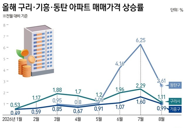 거래 86% 급감에도 신고가…'토허제' 동탄·기흥·구리, 삼성 대출 변수
