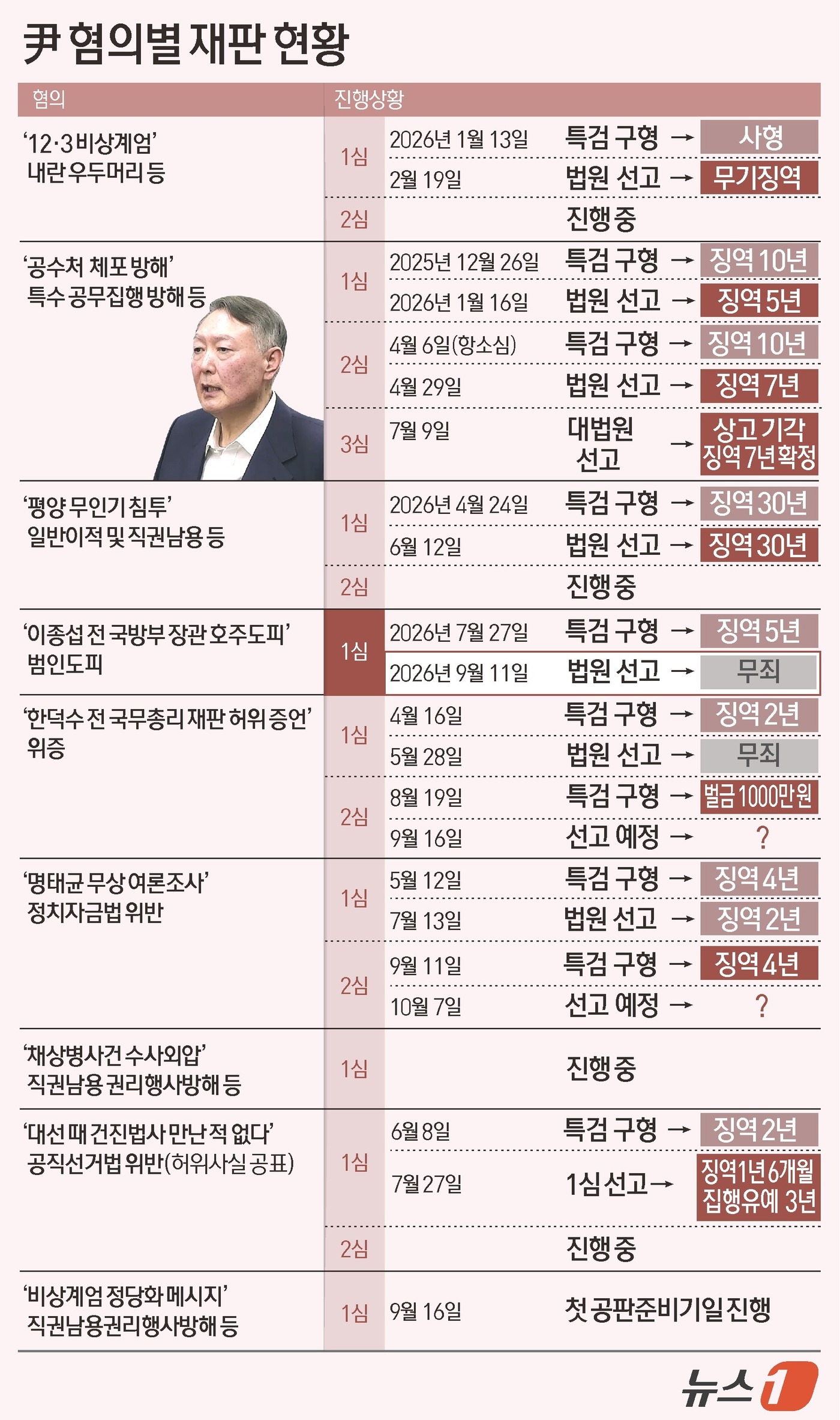 (서울=뉴스1) 김지영 디자이너 = 서울중앙지법 형사합의22부(부장판사 조형우)는 11일 범인도피 및 직권남용권리행사방해 등 혐의로 기소된 윤 전 대통령에 대해 무죄를 선고했다.