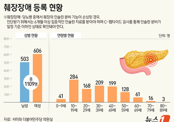 [단독] 췌장장애 등록, 10대 25.6% 최다…교육권 보장·입시전형 영향