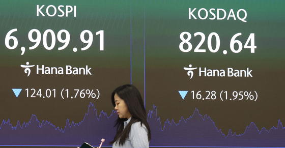 코스피, 6,900선으로 밀려…1.76% 하락 마감