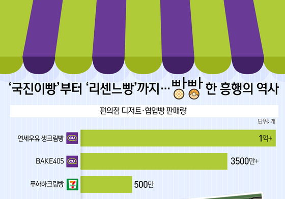 [오늘의 그래픽]'국진이빵'부터 '리센느빵'까지…빵빵한 흥행의 역사