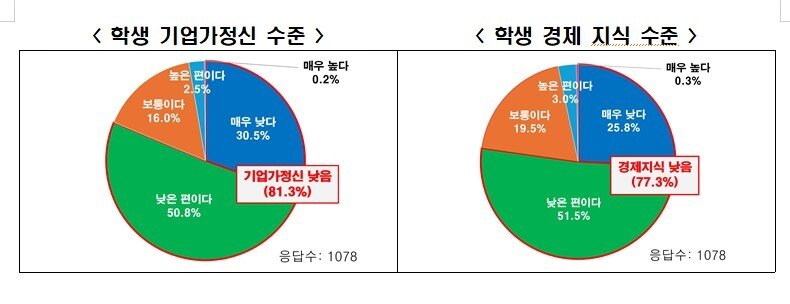 본문 이미지 - 한국경제인협회가 발표한 '경제 및 기업가정신 교육에 대한 교사 인식 조사' 그래프.