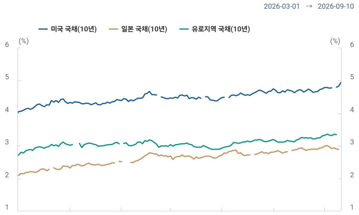 본문 이미지 - 주요국 장기국채 금리 (출처 : 한국은행 ECOS)