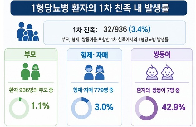 "소아청소년 1형 당뇨 앓는 형제·자매 있으면 발병률 10배 이상"
