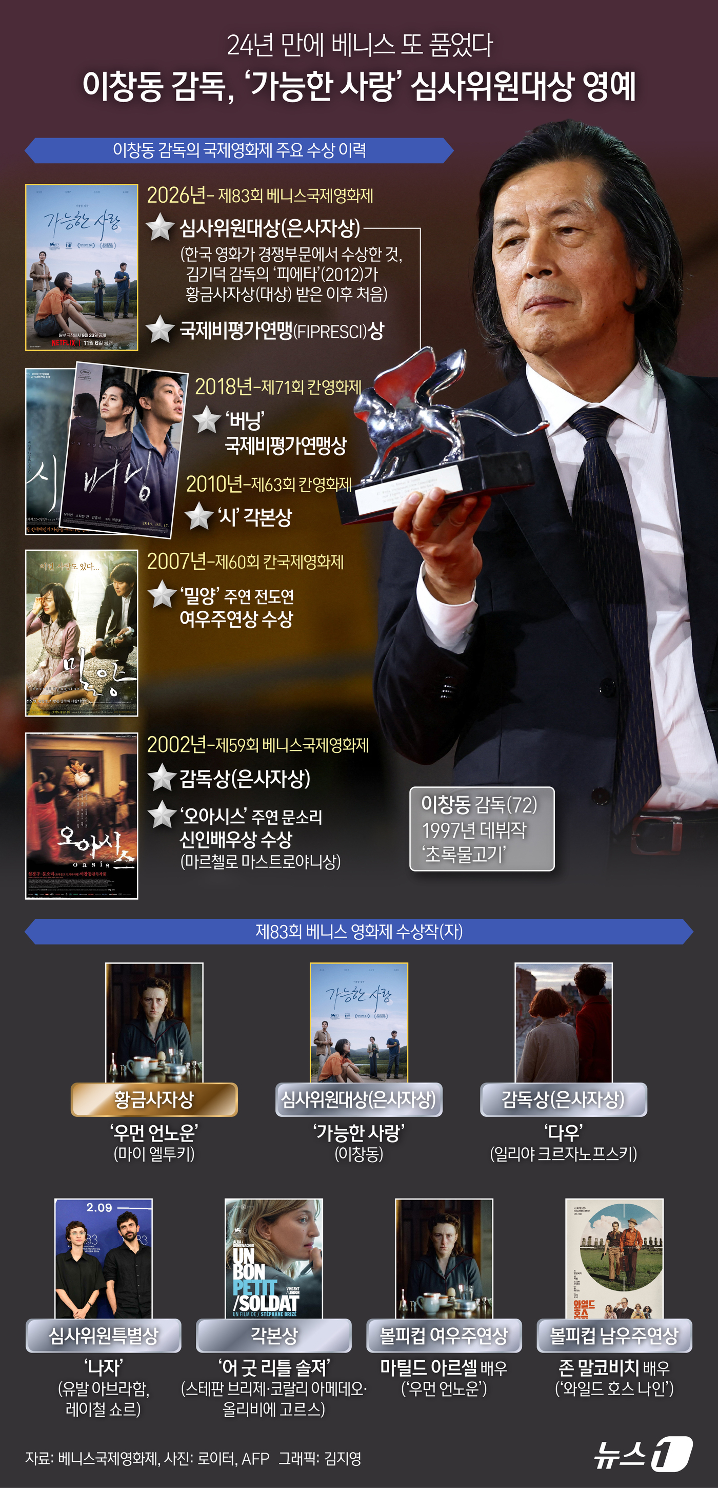 (서울=뉴스1) 김지영 디자이너 = 이창동 감독이 24년 만에 베니스 국제영화제에서 다시 한번 트로피를 들어 올리며 국제적 명성을 재확인시켰다.12일 오후(현지 시각, 한국 시각 …