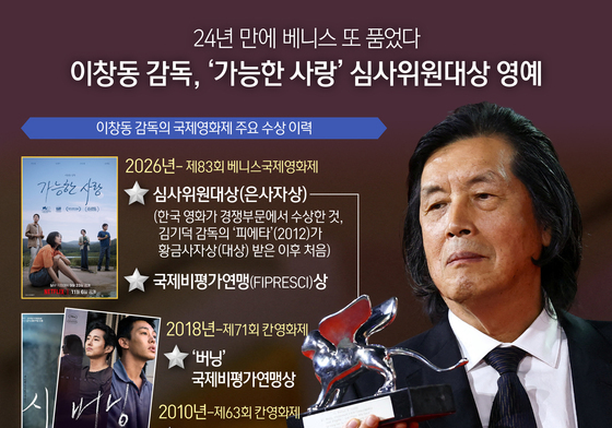 [오늘의 그래픽] 이창동, 24년 만에 베니스 또 품었다…'가능한 사랑' 심사위원대상 영예