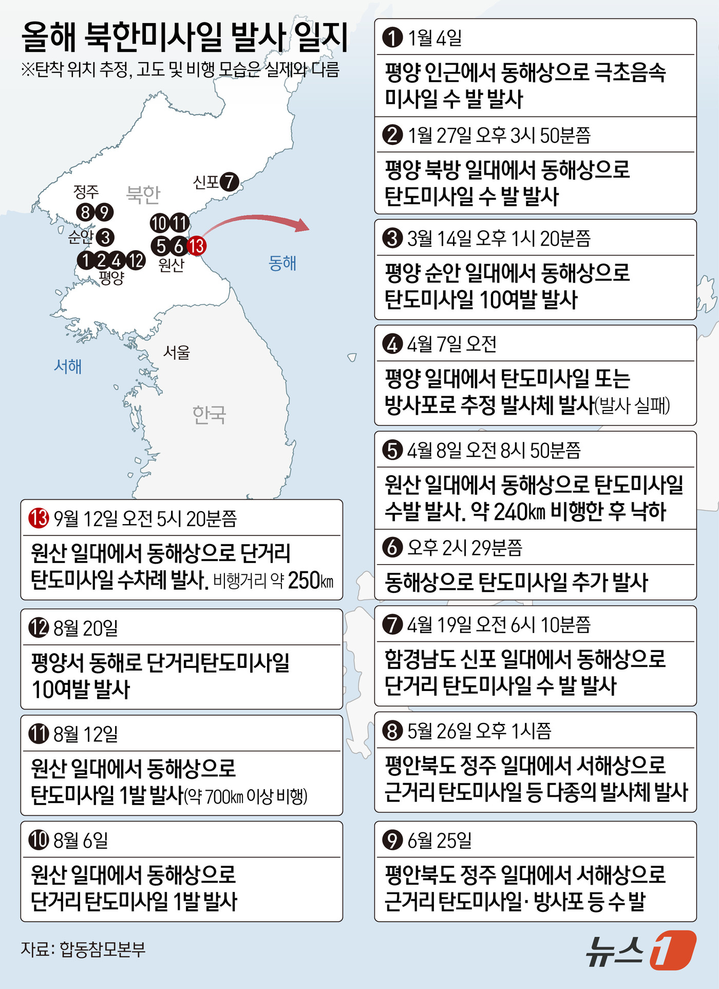 (서울=뉴스1) 김지영 디자이너 = 북한이 지난 12일 강원도 원산 일대에서 동해상으로 단거리탄도미사일(SRBM)을 수차례 발사했다. 올해 들어 13번째 탄도미사일 도발이다.